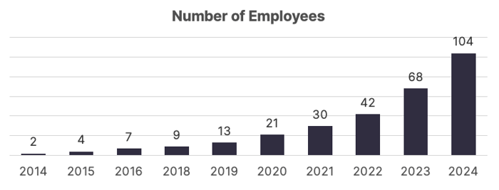A graph of numbers and a number of employees

Description automatically generated